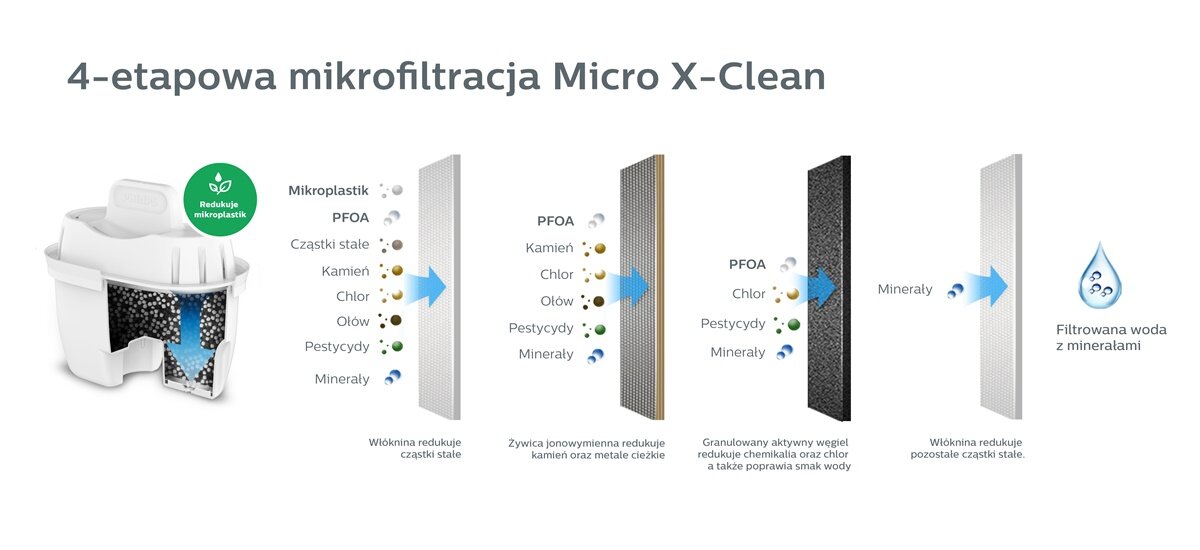 Prostota obsługi Dystrybutor wody Philips