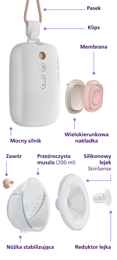 Grafika przedstawiająca elementy laktatora. Od lewej: mocny silnik z klipsem i paskiem, wielokierunkowa nakładka, membrana, zawór, przeźroczysta muszla (200 ml) z nóżką stabilizującą, silikonowy lejek SkinSense i reduktor lejka.