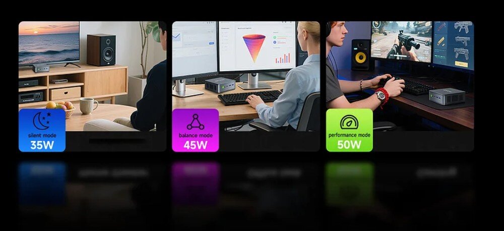 Komputer GMKTEC M6 Ultra Trzy sceny użytkowania mini komputera: oglądanie telewizji w trybie cichym 35W, praca biurowa w trybie zrównoważonym 45W i gaming w trybie wydajnościowym 50W