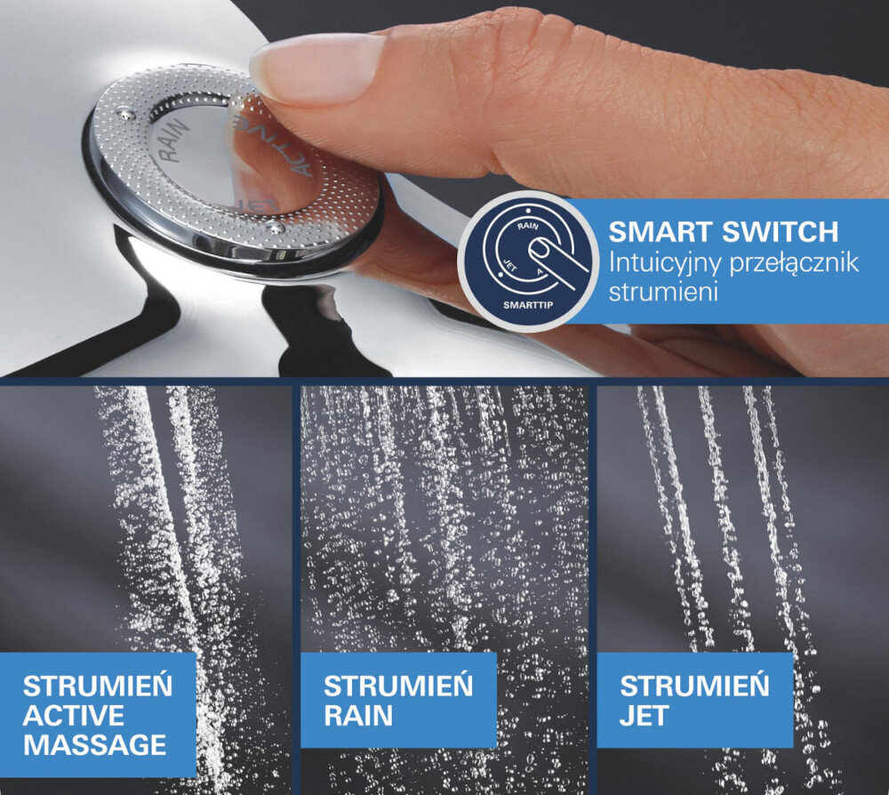 SYSTEM PRYSZNICOWY GROHE RAINSHOWER SMARTACTIVE 26647000 CHROM Zdjęcie przedstawia panel prysznicowy z przyciskiem SMART SWITCH, umożliwiającym intuicyjną zmianę rodzaju strumienia wody. W dolnej części pokazano trzy tryby natrysku: Active Massage, Rain oraz Jet, każdy zaprezentowany osobnym strumieniem elastyczny silikon łatwe czyszczenie usuwanie kamienia