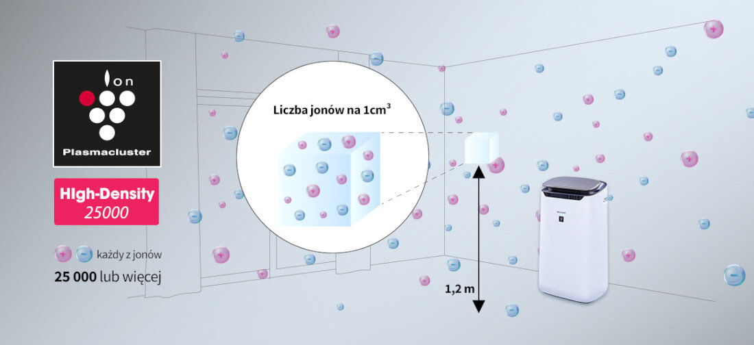 Oczyszczacz powietrza SHARP FP-J80EUW jonizacja dla zdrowia i komfortu Technologia Plasmacluster High-Density 25000 silne stężenie jonów dodatnich i ujemnych  ogólne poczucie komfortu dezynfekcja