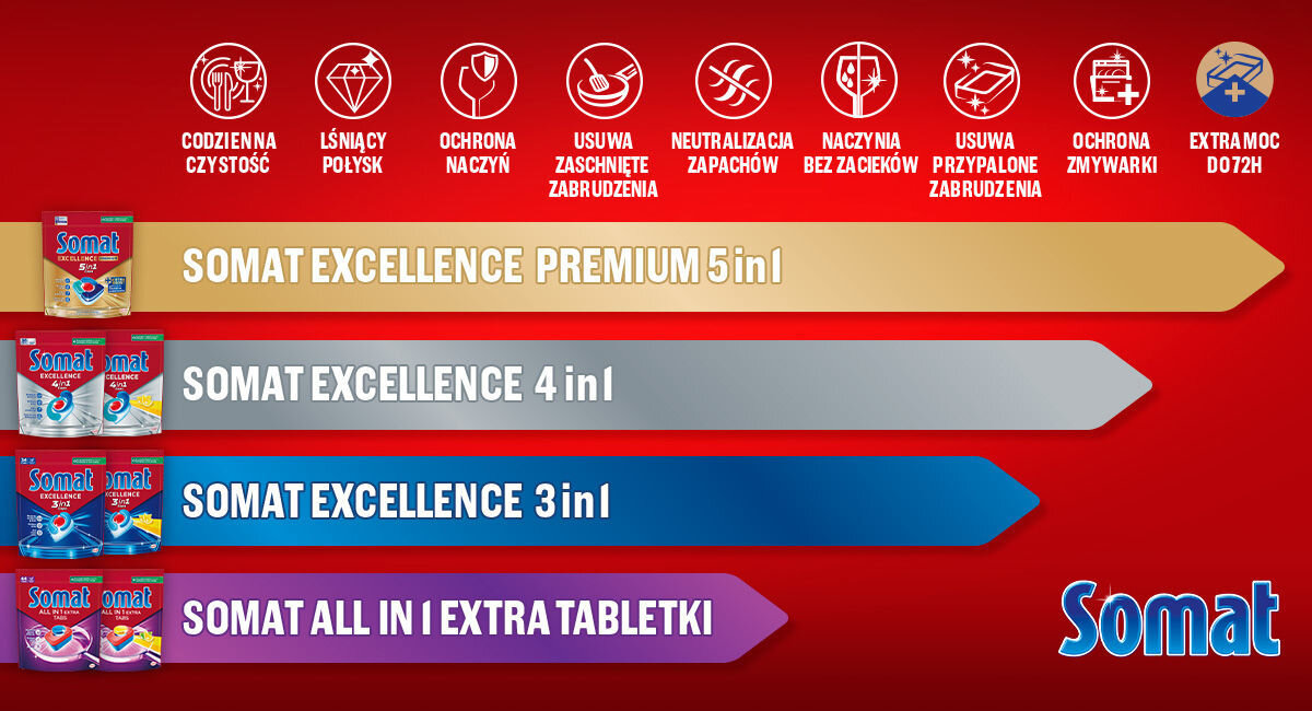 Tabela porównawcza w formie kolorowych pasków postępu na czerwonym tle. Porównuje warianty: Excellence Premium 5in1, 4in1, 3in1 oraz All in 1 Extra pod kątem 10 funkcji, takich jak ochrona naczyń, usuwanie przypaleń czy extra moc do 72h. Excellence Premium 5in1 oferuje najszersze spektrum działania.