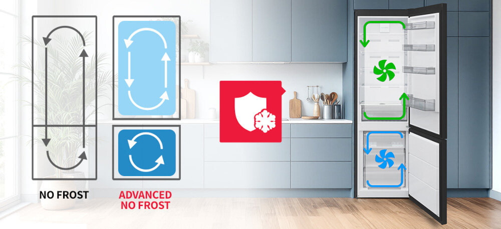 LODÓWKA SHARP SJ-FBA12DMXAE-EU Grafika porównuje system NO FROST z ADVANCED NO FROST za pomocą schematów cyrkulacji powietrza oraz pokazuje otwartą lodówkę z zaznaczonym niezależnym obiegiem chłodzenia w chłodziarce i zamrażarce Advanced No Frost brak rozmrażania równomierne chłodzenie dwa obiegi powietrza brak mieszania zapachów oszczędność energii