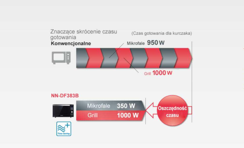 PANASONIC-NN-DF383BEPG kuchenka mikrofalowa gotowanie łączone nagrzewanie zrumieniona potrawa grzałki