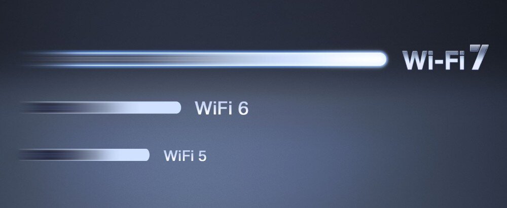 Router MERCUSYS MR27BE Graficzne porównanie przepustowości pokazujące za pomocą świetlnych pasków przewagę prędkości standardu 'Wi-Fi 7' nad 'WiFi 6' oraz 'WiFi 5'