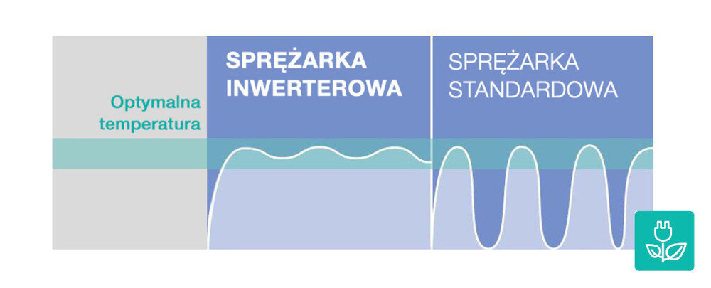 LODÓWKA GORENJE NRC620BSXL4 lifestyle wizualizacja wykres porównanie Sprężarka inwerterowa Wytrzymała cicha