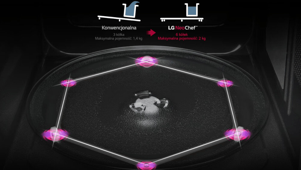 KUCHNIA MIKROFALOWA LG MS23NECBW talerz punkty Stabilny talerz obrotowy stabilizacja sześciokątny pierścień