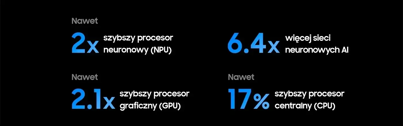 porownanie obrazu-1400x Infografika: 2× szybsze NPU, 6.4× więcej sieci AI, 2.1× szybsze GPU, 17% szybsze CPU.
