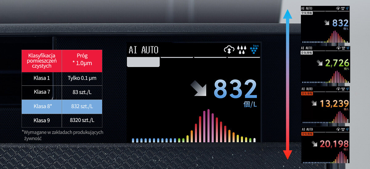 Oczyszczacz powietrza SHARP KI-TX75EU-H Tryb AI AUTO System analizuje rzeczywistą liczbę cząstek w powietrzu precyzja dostosowanie Integracja danych z czujników jakości powietrza, wilgotności i temperatury synchronizacja  stabilne, zdrowe środowisko