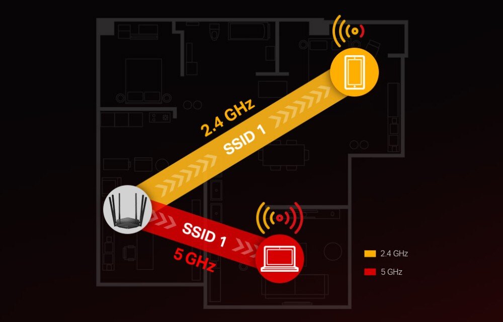 Router MERCUSYS MR50G Wizualizacja działania technologii łączenia pasm. Na tle rzutu mieszkania przedstawiono router emitujący dwa pasma – 2,4 GHz oznaczone na żółto oraz 5 GHz na czerwono. Każde pasmo kierowane jest do innego urządzenia, funkcja Smart Connect, połączenie