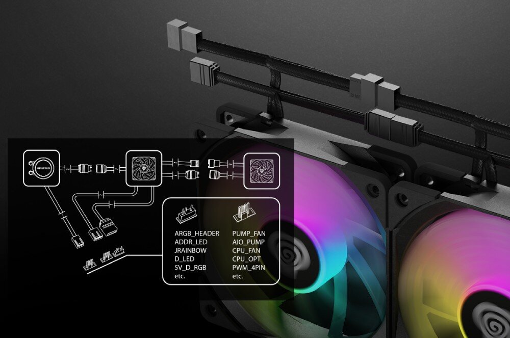 Chłodzenie wodne GENESIS Hydria 240 ARGB Fragment chłodzenia z widocznymi przewodami i schematem pokazującym możliwe opcje podłączeń do złączy płyty głównej, wtyczki, podłączenie