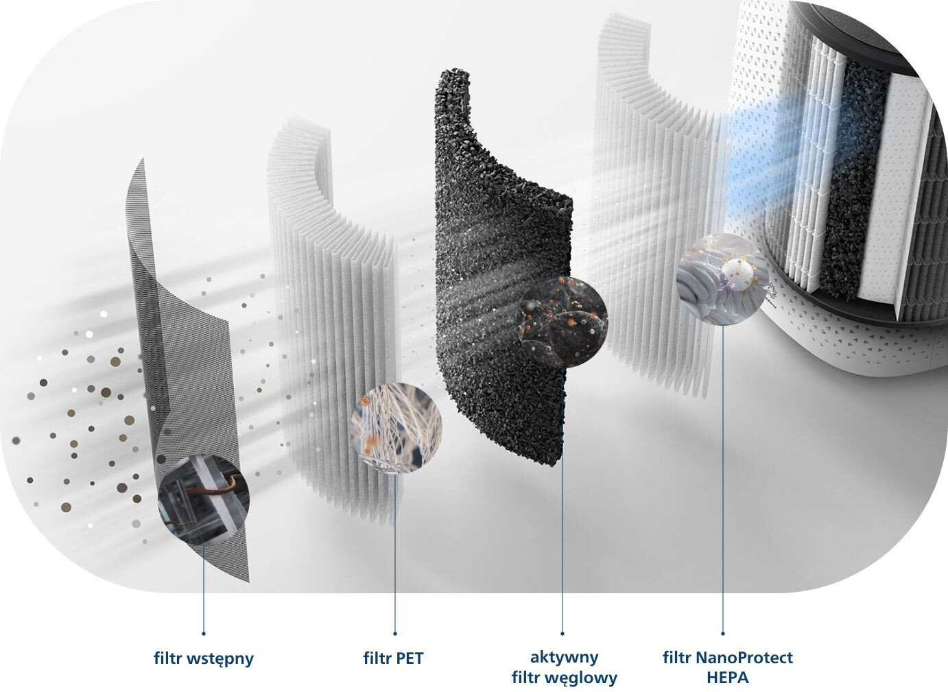 Jak działa system filtracji w oczyszczaczu 2w1 Philips