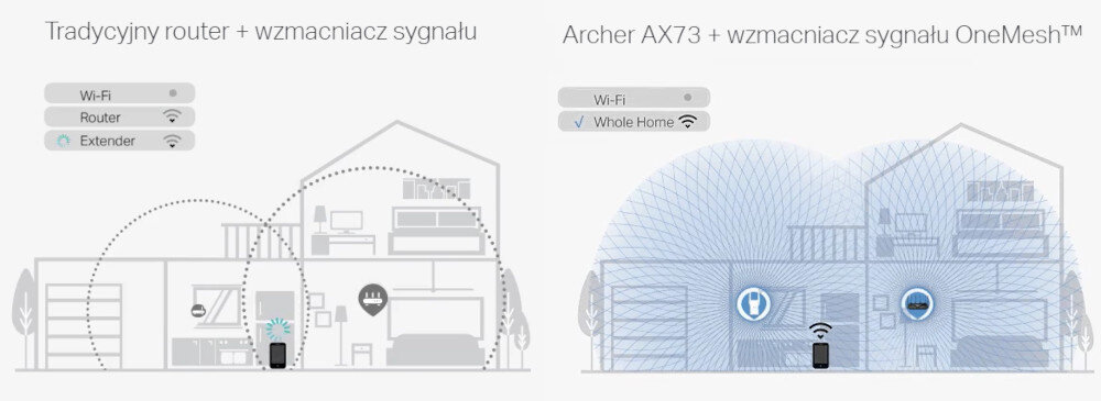 Router TP-LINK Archer AX73 salonie, kuchni sypialni zgraną siecią Wi-Fi technologii OneMesh urządzeń mobilnych komputerów