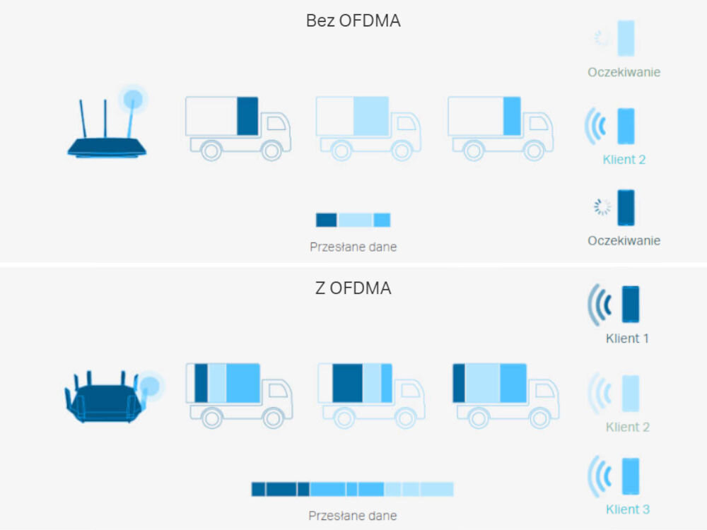 Karta sieciowa TP-LINK TX20U Plus technologia OFDMA, kompatybilny router