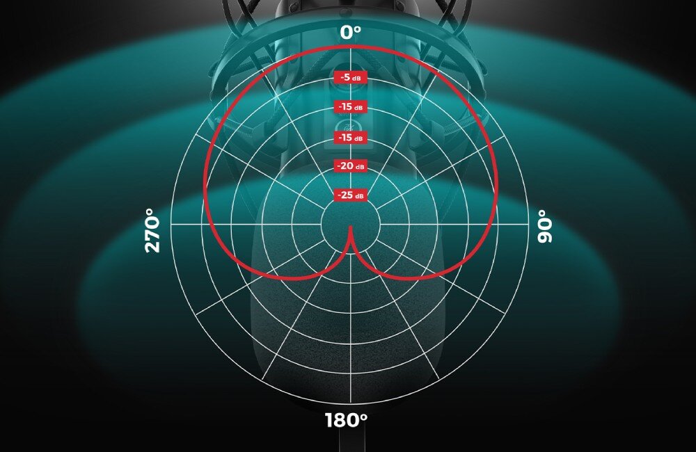 Mikrofon GENESIS Radium 400 G2 Charakterystyka kierunkowości mikrofonu w formie wykresu biegunowego, z wyraźnym wskazaniem czułości w różnych kątach, Charakterystyka, działanie
