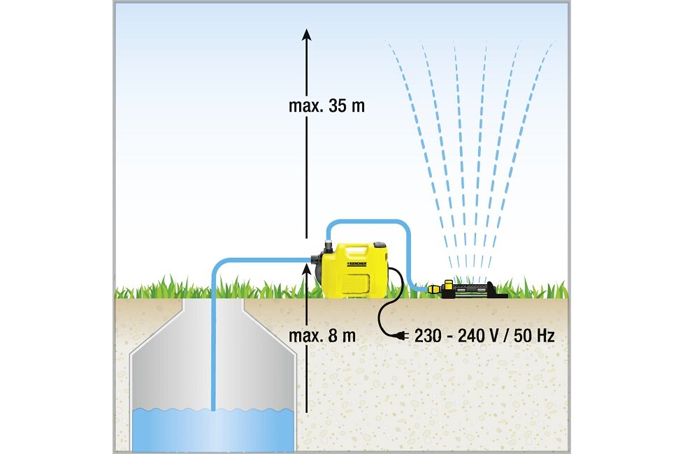 Pompa KARCHER BP 2 Garden Zabezpieczenie termalne ochrona przed przegrzaniem maksymalna temperatura