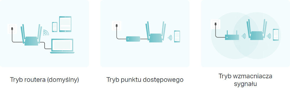 Router TP-LINK Archer C54 trzy tryby pracy trybie routera Ethernet Tryb punktu dostępowego Tryb wzmacniacza sygnału Wi-Fi