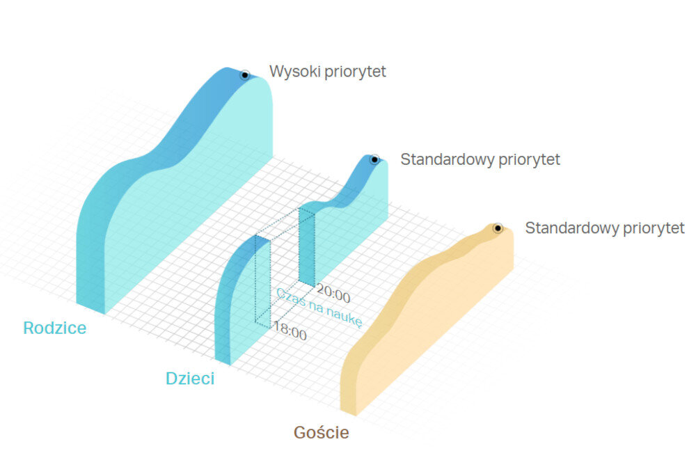 Router TP-LINK Archer C54 Wbudowane narzędzia kontrolę rodzicielską, sieć dla gości oraz QoS
