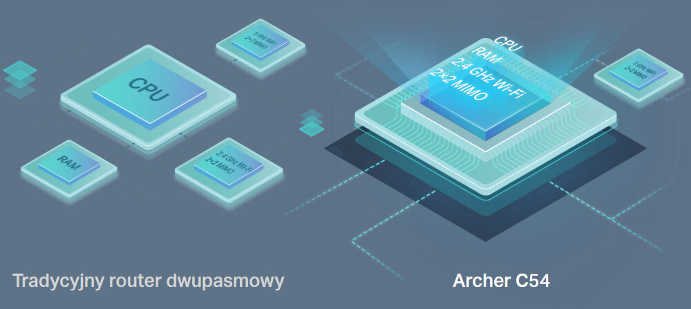 Router TP-LINK Archer C54 kompaktowej obudowie technologii półprzewodnikowej