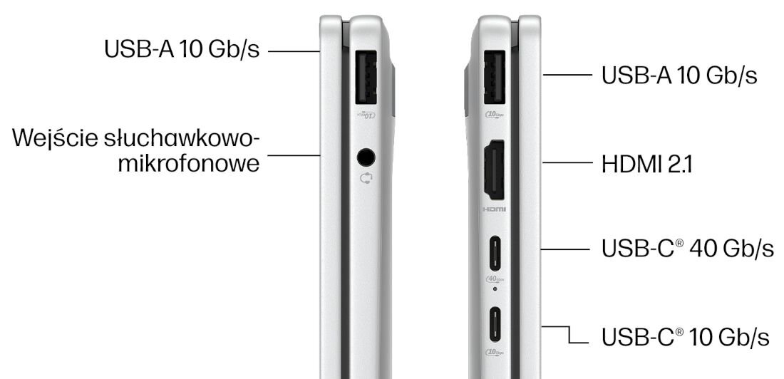 Porty i złącza w laptopie HP OmniBook – szczegółowy widok lewej i prawej strony z opisanymi portami USB-A 10 Gb/s, HDMI 2.1, USB-C 40 Gb/s, USB-C 10 Gb/s oraz gniazdem słuchawkowym w srebrnej obudowie. - USB-A , HDMI 2.1, USB-C  