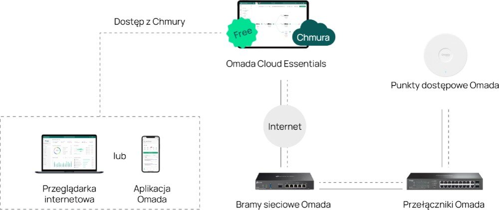 Switch TP-LINK Omada ES220GP Schemat blokowy pokazujący połączenie urządzeń sieciowych takich jak bramy, przełączniki i punkty dostępowe z chmurą oraz aplikacją mobilną, platforma, zarządzanie