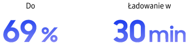 Naładuj 69% w czasie około 30 minut