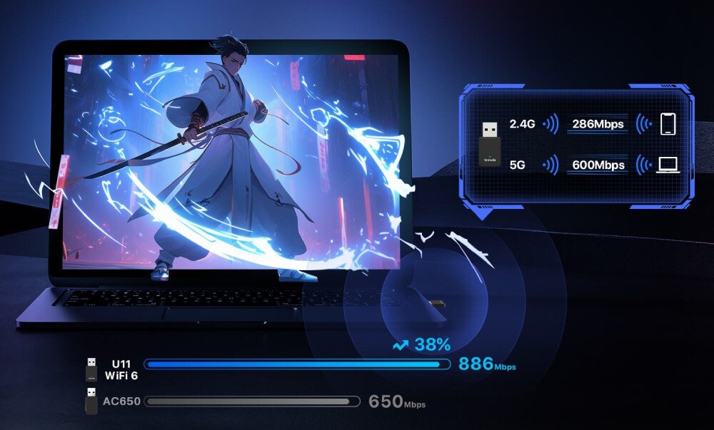 Karta sieciowa TENDA U11 Na ekranie laptopa widać animowaną postać wojownika w stylu fantasy. Obok znajduje się grafika pokazująca prędkości sieci: 2.4 GHz – 286 Mbps, 5 GHz – 600 Mbps. U dołu wykres porównujący przepustowość dwóch adapterów – model Wi-Fi 6 osiąga 886 Mbps, a starszy model AC650 – 650 Mbps, pasma, prędkość