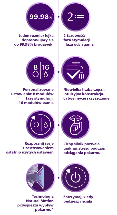 Infografika przedstawia cechy laktatora, takie jak dopasowanie lejka do 99,98% brodawek, 2-fazowość, personalizowane ustawienia, łatwość mycia, cichy silnik, technologię Natural Motion oraz możliwość zatrzymania w dowolnym momencie. Każda cecha jest opisana tekstem i ikoną na fioletowym tle.