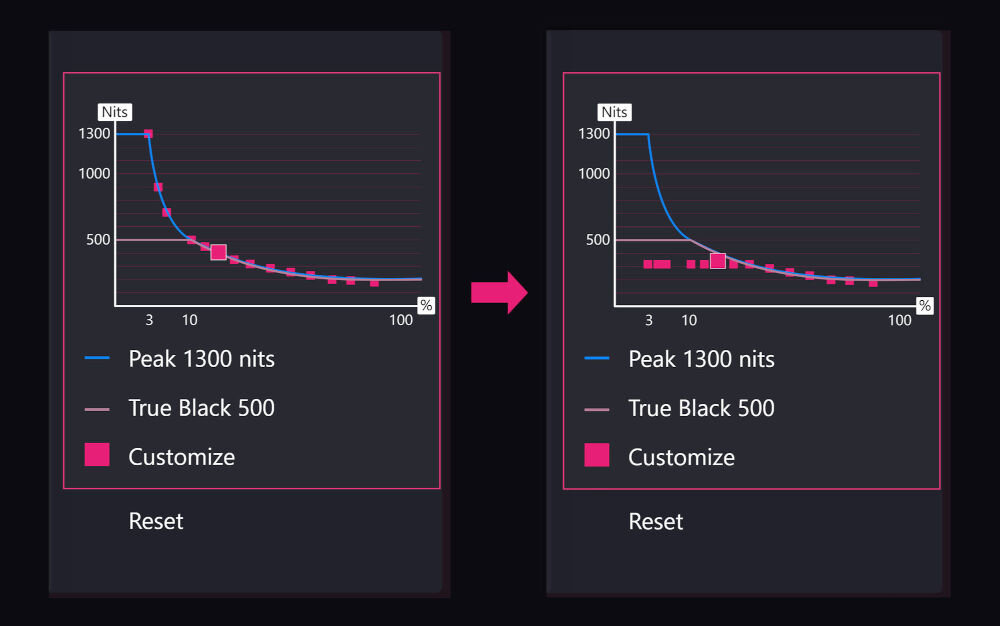 Monitor MSI MPG 341CQR 34 cale QD-OLED 3440x1440px 360Hz 0.03 ms [GTG] Curved pokazanie płynnych przejść na wykresie jasność pokrycie barw VESA DisplayHDR True Black 500 ogranicza działanie ABL płynne przejścia