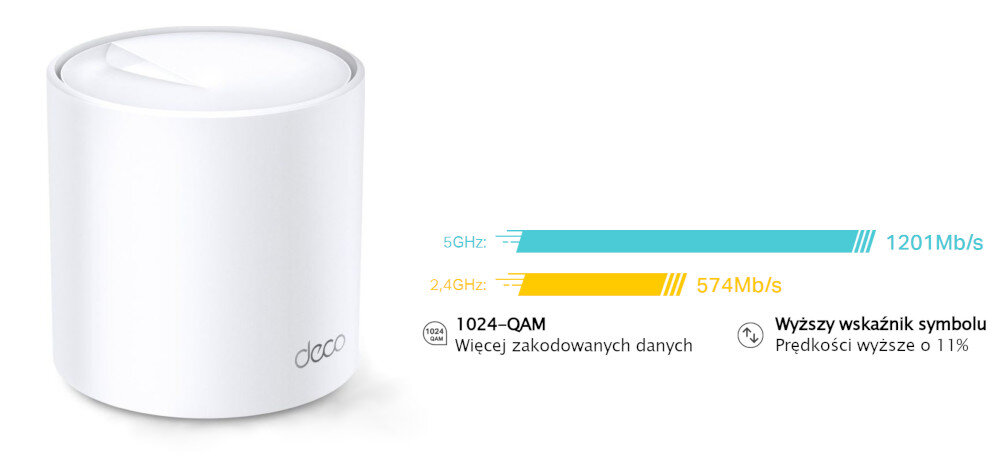 Router TP-LINK Deco X20 1024-QAM wyższemu wskaźnikowi symbolu do 1.8 Gb/s granie oglądanie 4K UHD