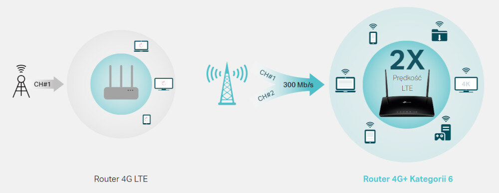 Router TP-LINK Archer MR600 4G+ LTE 300 Mb/s Technologia 4G+