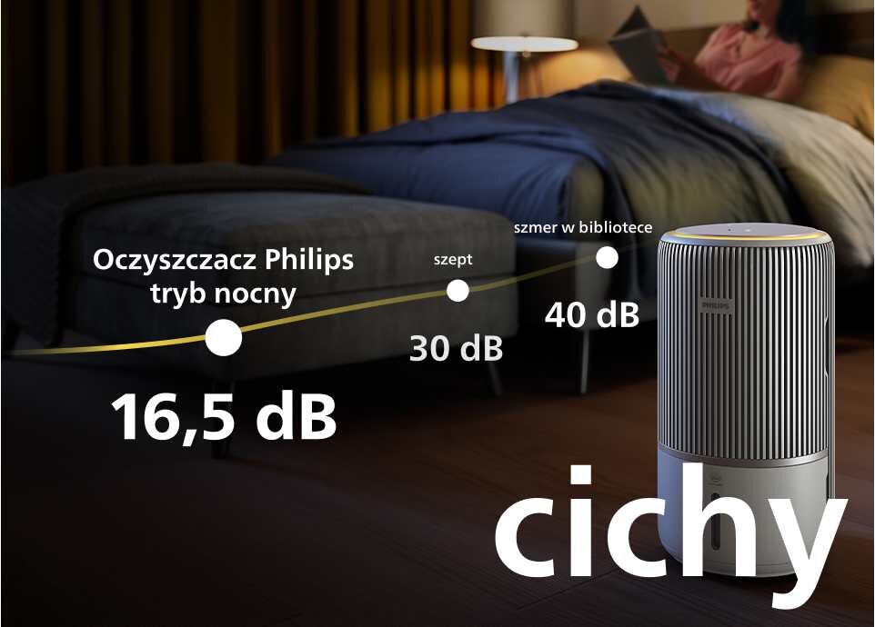 Obraz przedstawia oczyszczacz powietrza obok łóżka w sypialni. Widoczny jest tekst: \'Oczyszczacz Philips tryb nocny 16,5 dB, szept 30 dB, szmer w bibliotece 40 dB, cichy\'.