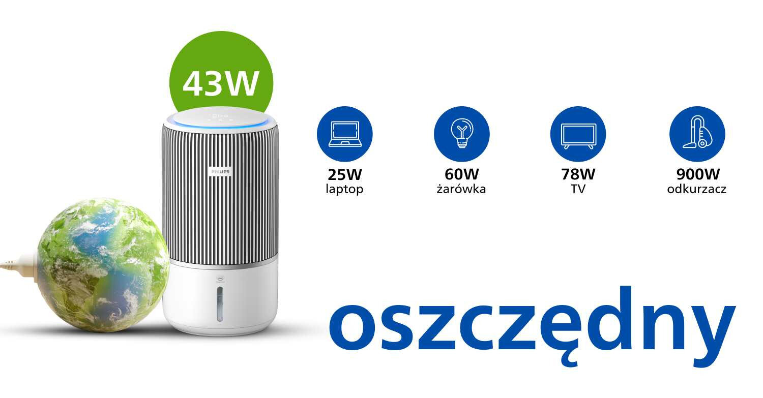 Obraz przedstawia oczyszczacz powietrza z logo PHILIPS, obok którego znajduje się kula ziemska z wtyczką. Nad urządzeniem widnieje napis \'43W\', a poniżej porównanie zużycia energii: 25W laptop, 60W żarówka, 78W TV, 900W odkurzacz. Na dole znajduje się duży napis \'oszczędny\'.