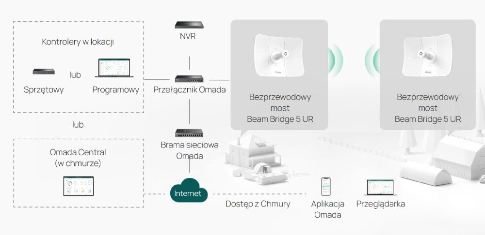 Most bezprzewodowy TP-LINK Omada Beam Bridge 5 UR Kit schemat blokowy pokazujący integrację mostów z ekosystemem zarządzania w chmurze oraz lokalnymi kontrolerami i innymi urządzeniami sieciowymi
