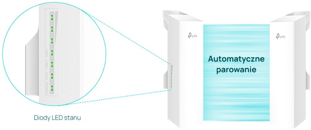 Most bezprzewodowy TP-LINK Omada EAP100-Bridge Kit Zbliżenie na boczny panel urządzenia z sześcioma zielonymi diodami LED oraz schemat dwóch jednostek z napisem 'Automatyczne parowanie' między nimi