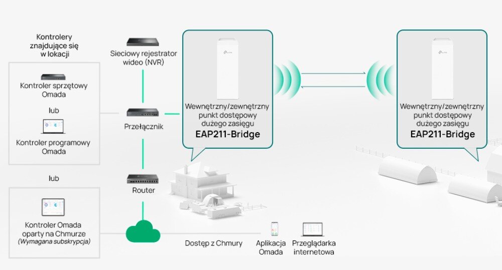 Most bezprzewodowy TP-LINK Omada EAP100-Bridge Kit Schemat blokowy pokazujący połączenie dwóch jednostek mostu bezprzewodowego z routerem, przełącznikiem, rejestratorem wideo oraz systemem zarządzania w chmurze