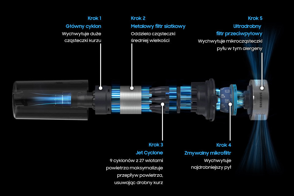 grafika przedstawia skuteczny system filtracji HEPA zastosowany w odkurzaczu VS15T7031R1/GE