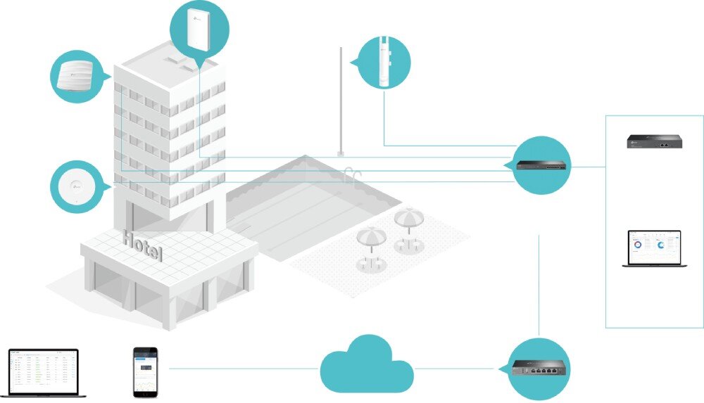 Router TP-LINK TL-ER605 Grafika ilustruje schemat sieci w budynku hotelowym z rozproszonymi punktami dostępu, połączeniami między urządzeniami i zarządzaniem z chmury. Po prawej stronie widoczny jest router, komputer oraz platforma zarządzająca, zarządzanie, aplikacja mobilna, administracja