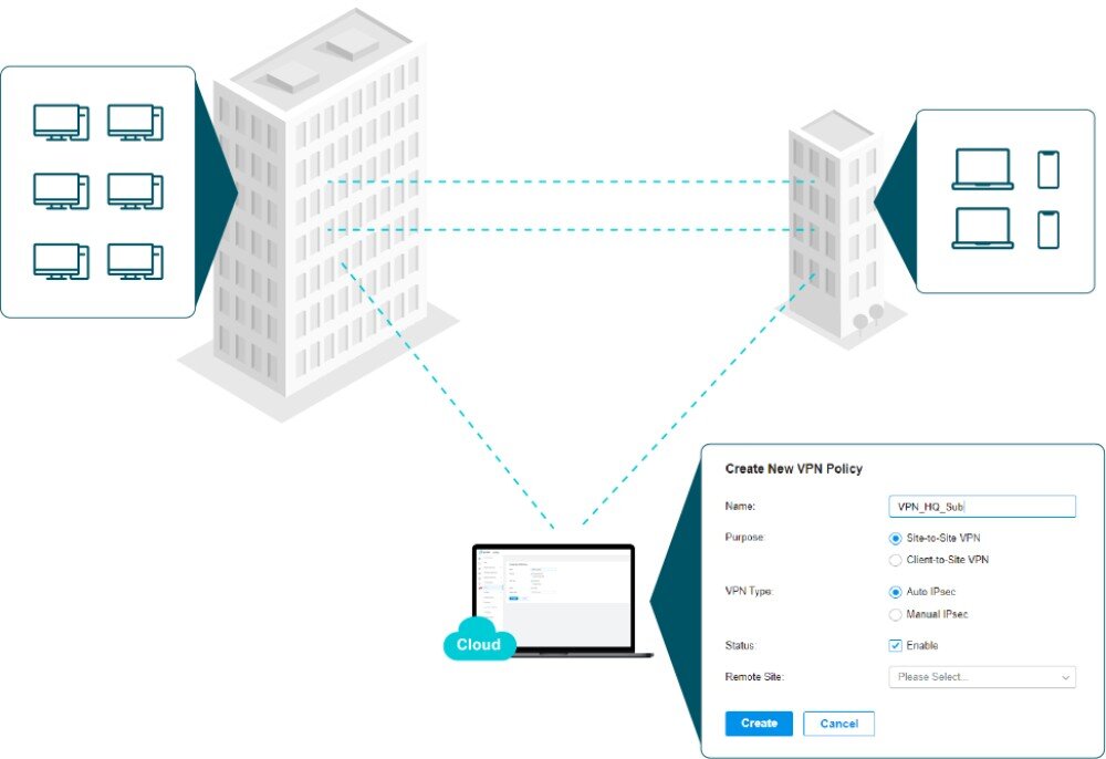 Router TP-LINK TL-ER605 Schemat działania połączenia VPN między dwoma budynkami firmowymi. W centrum znajduje się laptop z otwartym panelem konfiguracji polityki VPN. Linia przerywana wskazuje tunel VPN między lokalizacjami, połączenia VPN, protokoły