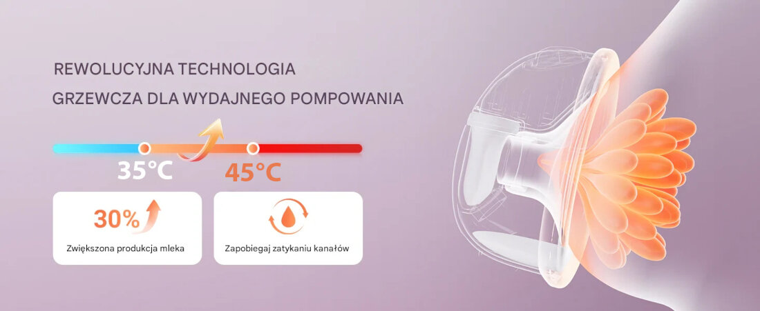 Grafika przedstawia laktator z napisem \'REWOLUCYJNA TECHNOLOGIA GRZEWCZA DLA WYDAJNEGO POMPOWANIA\'. Widoczny jest diagram z temperaturami 35°C i 45°C oraz informacjami: \'30% Zwiększona produkcja mleka\' i \'Zapobiega zatykaniu kanałów\'.