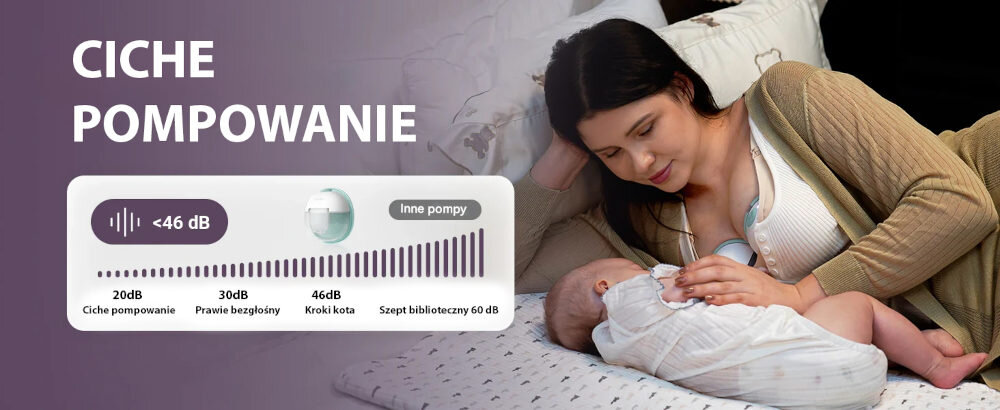 Kobieta leży na łóżku obok niemowlęcia, używając laktatora. Obok znajduje się grafika z napisem \'CICHE POMPOWANIE\' oraz wykres poziomu hałasu z wartościami: 20dB Ciche pompowanie, 30dB Prawie bezgłośny, 46dB Kroki kota, Szept biblioteczny 60dB.