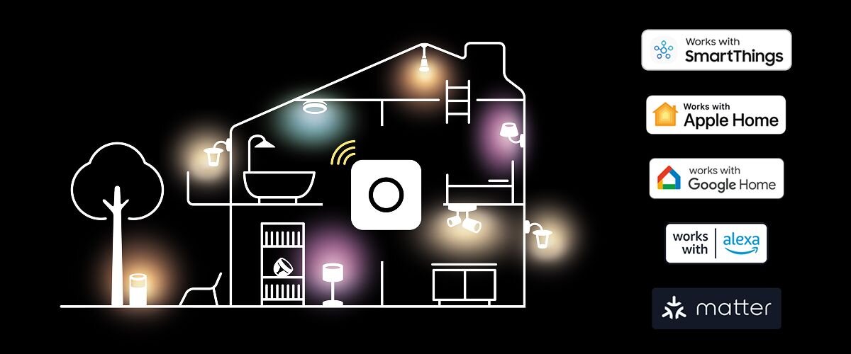 Lampa zewnętrzna PHILIPS HUE Turaco 929004308101, Hue Bridge, Zigbee, MotionAware, automatyzacja, Schemat domu Philips Hue współpracującego z systemami smart home.