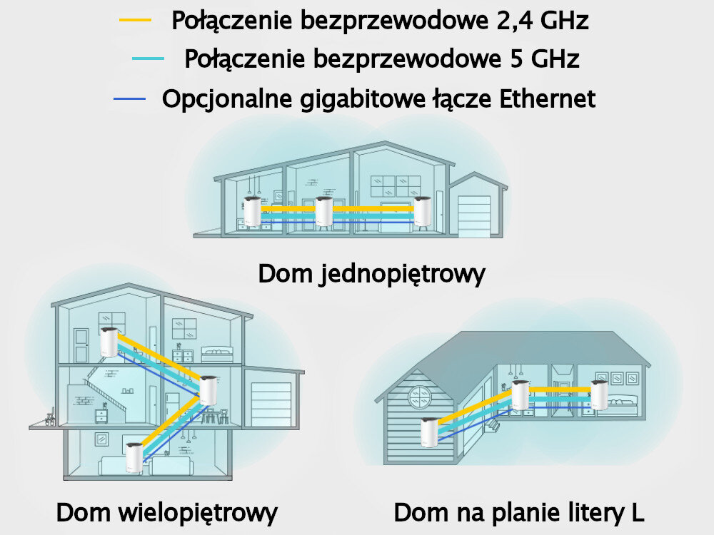 Router TP-LINK Deco S7 trzy urządzenia Deco do 520 m2 połączeniom bezprzewodowym Ethernet zasięg Wi-Fi do 1900 Mb/s do 600 Mb/s 2,4 GHz 1300 Mb/s 5 GHz