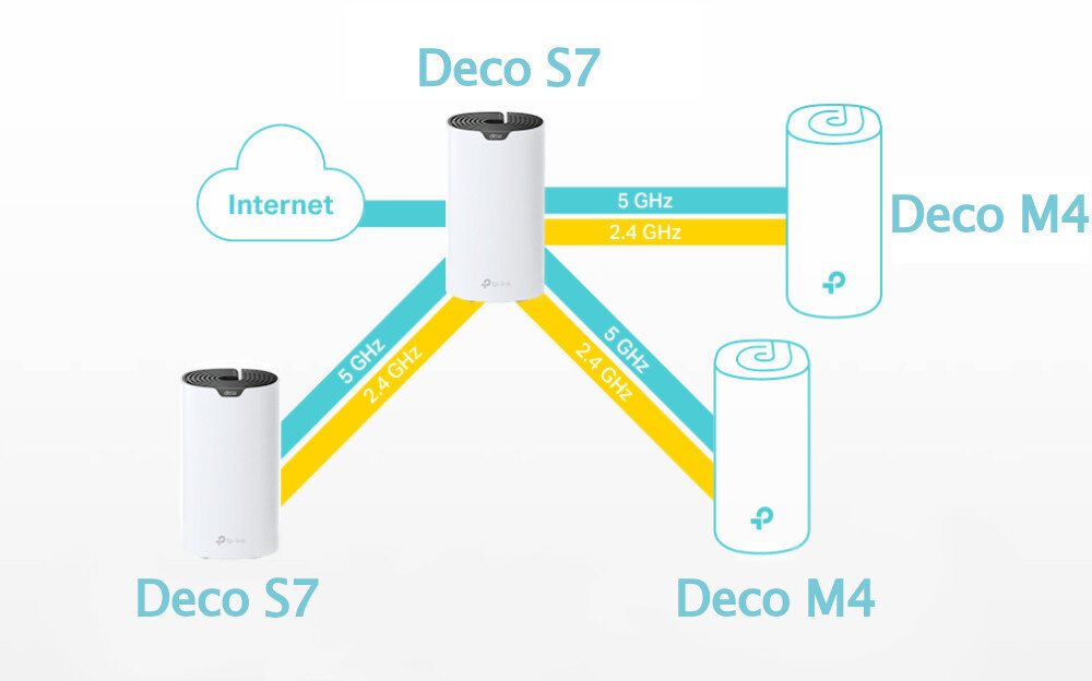 Router TP-LINK Deco S7 zasięg sieci stabilne połączenie sieci Mesh