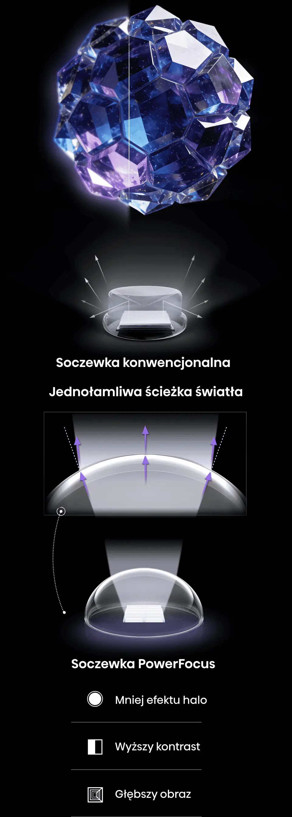 Obraz przedstawia porównanie soczewek: konwencjonalnej i PowerFocus, z opisem efektów takich jak mniej efektu halo, wyższy kontrast i głębszy obraz. Widoczny jest również kryształowy obiekt z podziałem na dwie części, symbolizujący różnice w jakości obrazu.