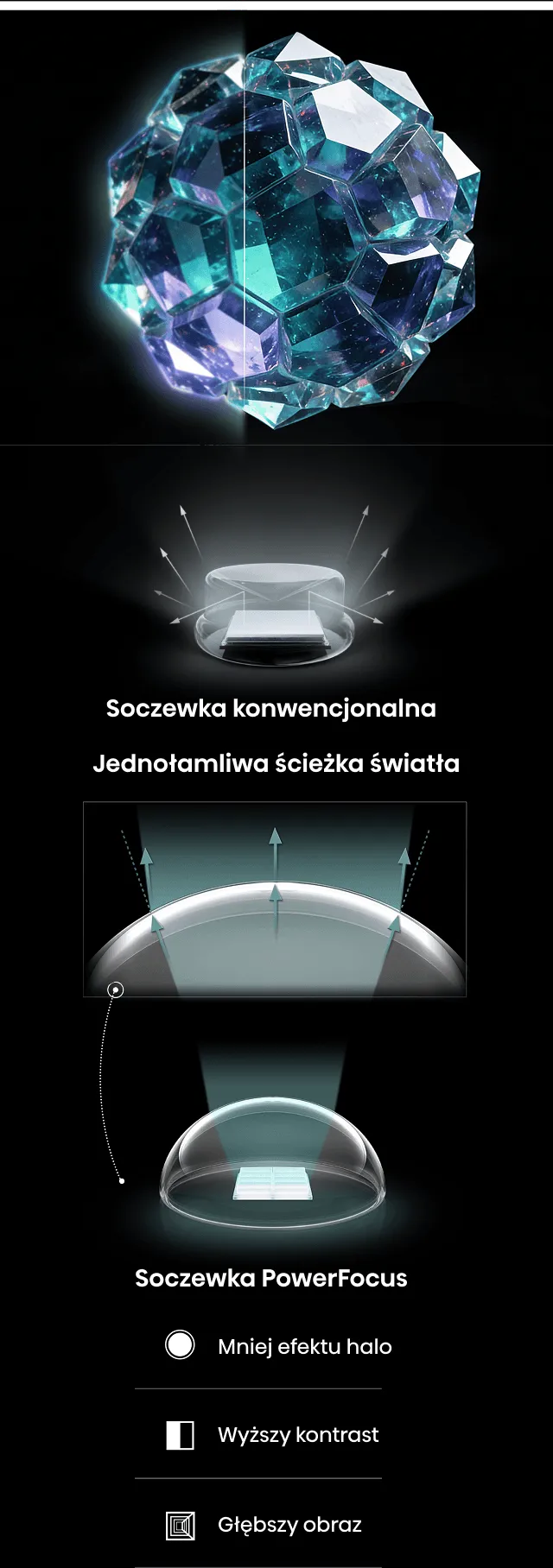 Obraz przedstawia kryształową strukturę z efektem świetlnym oraz schematy soczewek. Widoczny jest tekst: \'Soczewka konwencjonalna Jednotamliwa ścieżka światła\', \'Soczewka PowerFocus\', \'Mniej efektu halo\', \'Wyższy kontrast\', \'Głębszy obraz\'.