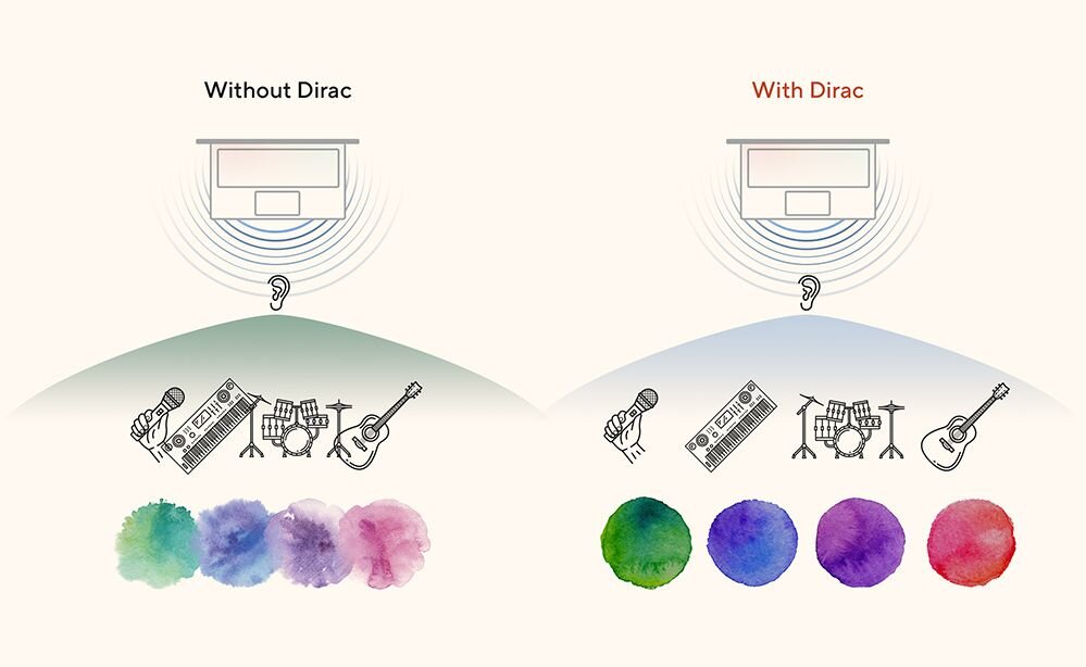 Ilustracja przedstawia porównanie dźwięku bez i z technologią Dirac. Po lewej stronie napis \'Without Dirac\', a po prawej \'With Dirac\', z różnymi ikonami instrumentów muzycznych i kolorowymi plamami poniżej.