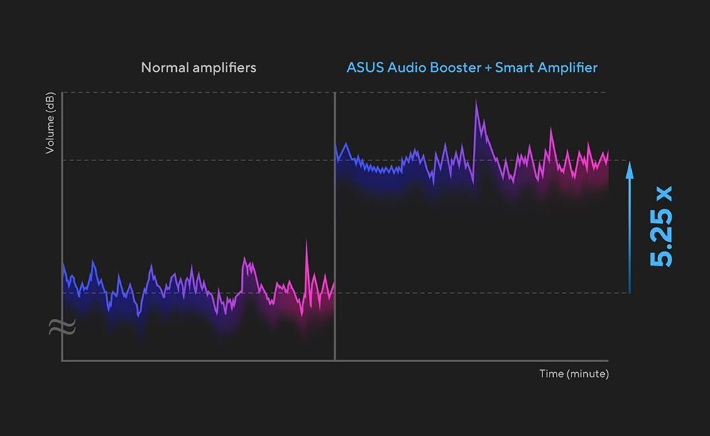 Wykres porównujący głośność (dB) w czasie (minuty) dla 'Normal amplifiers' i 'ASUS Audio Booster + Smart Amplifier', pokazujący wzrost głośności o 5.25x. Kolory wykresu to niebieski i różowy, z tekstem 'ASUS Audio Booster + Smart Amplifier' na górze po prawej stronie.