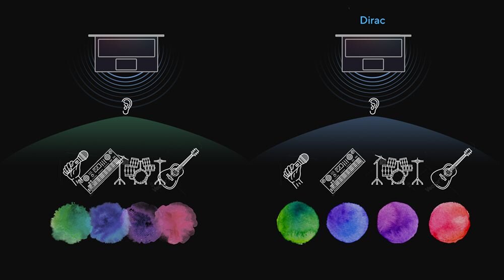 Obraz przedstawia dwa schematy dźwięku z laptopa, z lewej strony bez opisu, z prawej z napisem \'Dirac\'. Pod schematami znajdują się ikony mikrofonu, klawiatury, perkusji i gitary oraz kolorowe plamy w odcieniach zieleni, niebieskiego, fioletu i czerwieni.