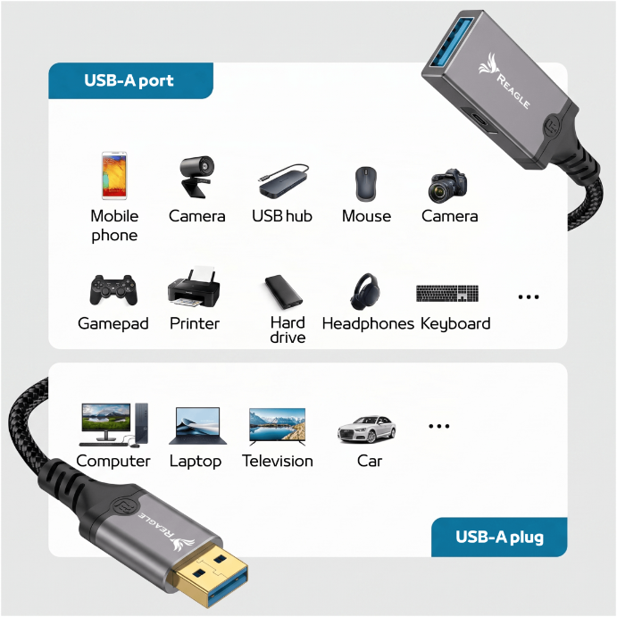 Obraz przedstawia przedłużacz USB-A marki REAGLE z portem USB-A i wtyczką USB-A. Wokół kabla znajdują się ikony urządzeń takich jak telefon, kamera, mysz, drukarka, komputer, laptop, telewizor i samochód, z podpisami wskazującymi kompatybilność.